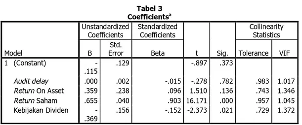 Tabel 3  Coefficients a Model  Unstandardized Coefficients  Standardized Coefficients  t  Sig