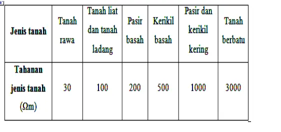Tabel 1 Harga tahanan jenis tanah 