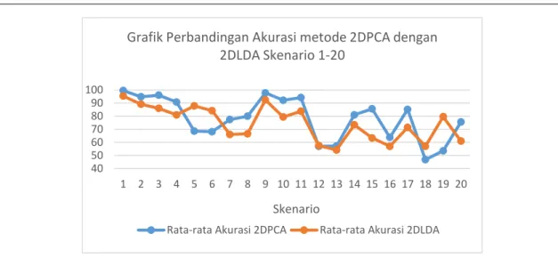 Gambar 10. Grafik Perbandingan Akurasi metode 2DPCA   dengan 2DLDA Skenario 1-20 