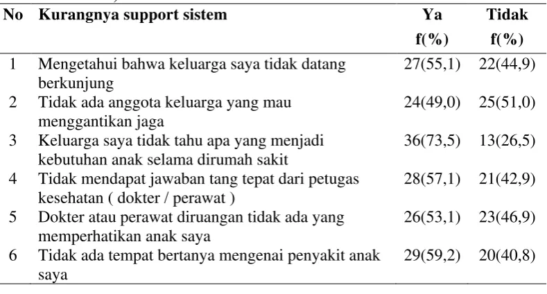 Table 5.2.4 Distribusi frekuensi dan persentase stressor keluarga dilihat dari aspek kurangnya support system selama anak dirawat inap dirumah sakit ( n= 49) 