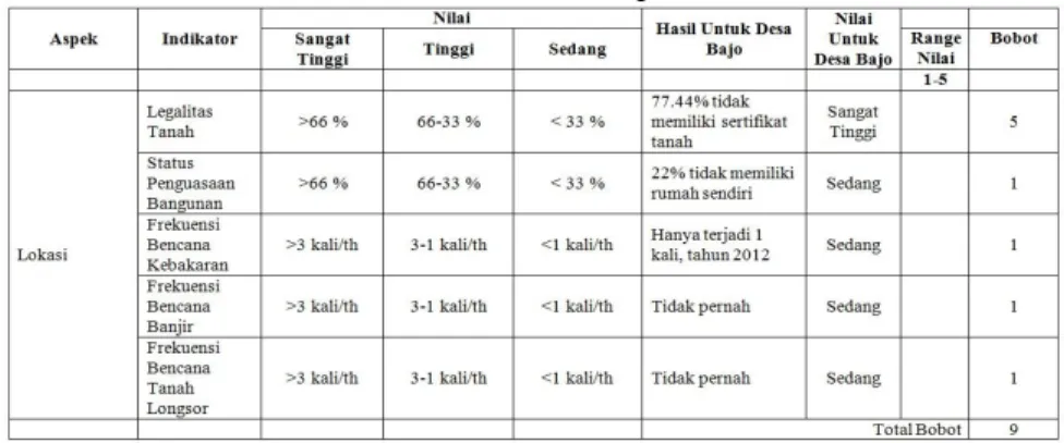 Tabel 3b. Pembobotan Aspek Kependudukan 