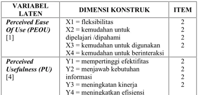 Tabel 1. Dimensi Konstruk Penelitian VARIABEL
