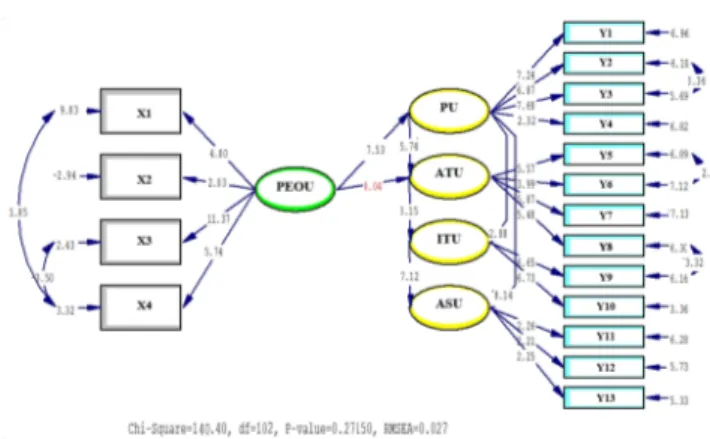 Gambar 3. Path Diagram hasil modifikasi