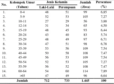 Tabel 2. Distribusi Penduduk Menurut Kelompok Umur di Desa 