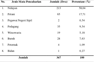 Tabel 3. Distribusi Penduduk Menurut Jenis Mata Pencaharian di  