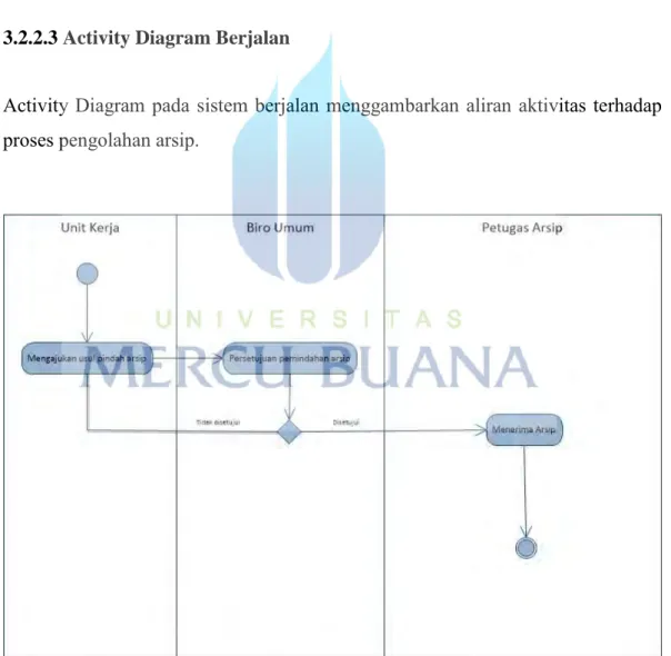 Gambar 3. 3Activity Diagram Pemindahan Arsip 