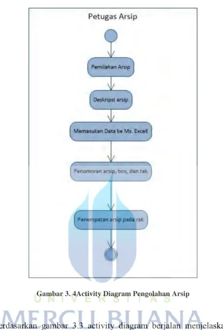 Gambar 3. 4Activity Diagram Pengolahan Arsip 