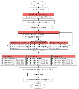 Gambar 1. Diagram Alir Penelitian 