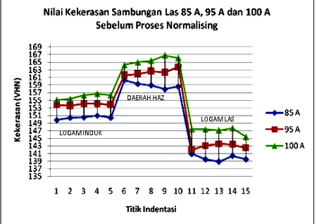 Gambar 4. Strukturmikro 85, 95 dan 100 A setelah normalising (140x) 