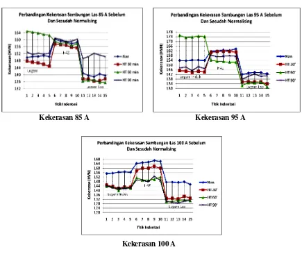 Gambar 8. Grafik Kekuatan tarik sebelum dan setelah normalising 