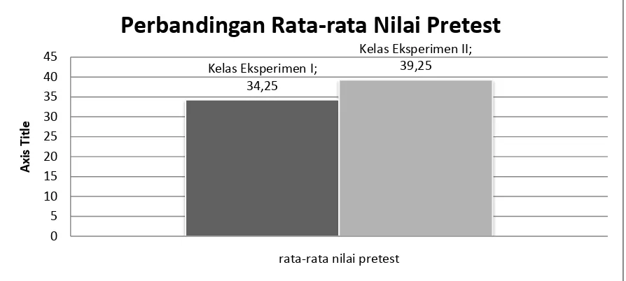 Gambar 1. Perbandingan rata-rata hasil pretes kelas eksperimen I dan eksperimen II 