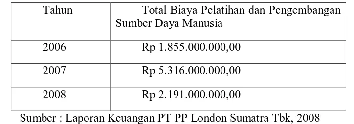 Tabel 4.2 Daftar Biaya Pelatihan Dan Pengembangan Sumber Daya Manusia PT PP London Sumatra Tbk Tahun 2006-2008 Tahun Total Biaya Pelatihan dan Pengembangan 
