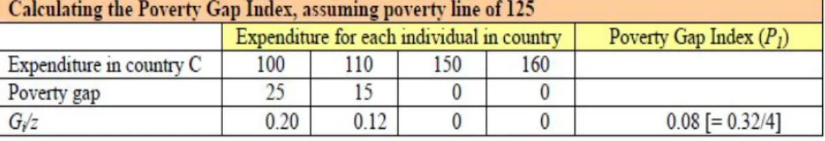 Tabel 2.2 Perhitungan Poverty Gap Index (P1)