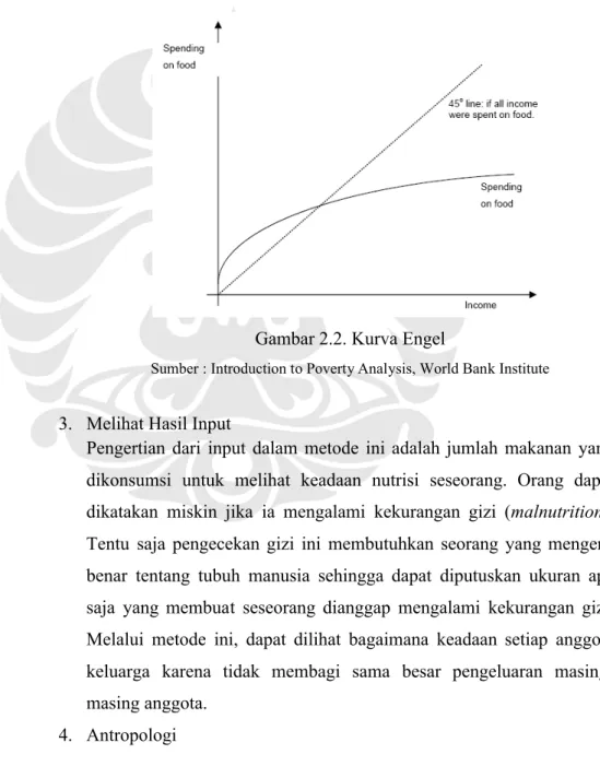 Gambar 2.2. Kurva Engel