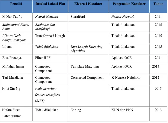 Tabel 1. 3 Hasil Perbandingan deteksi dan pengenalan TNBK (lanjutan)