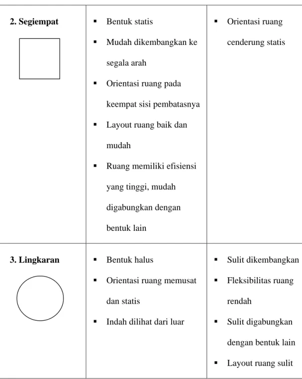 Tabel 6 : Bentuk dasar bangunan 