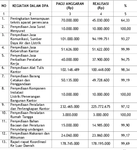 Tabel 3.12 Akuntabilitas Keuangan BAPPEDA Kabupaten Bandung 