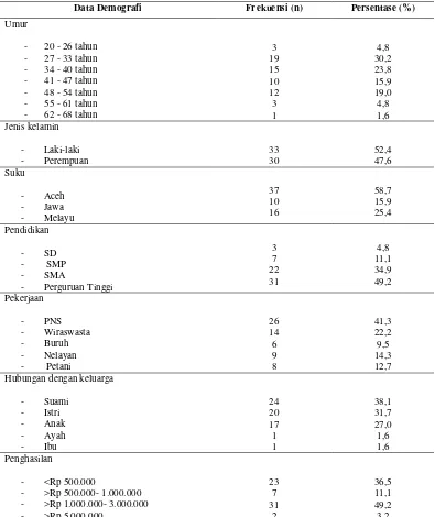 Tabel 5.1 Distribusi Frekuensi Data Demografi keluarga pada klien yang  menderita  Diabetes Melitus di Rumah Sakit Aceh Tamiang (n=63) 