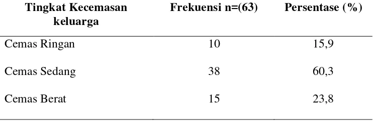 Tabel 5.2 Distribusi Frekuensi tingkat kecemasan keluarga pada klien yang   menderita Diabetes Melitus di Rumah Sakit Aceh Tamiang (n=63) 