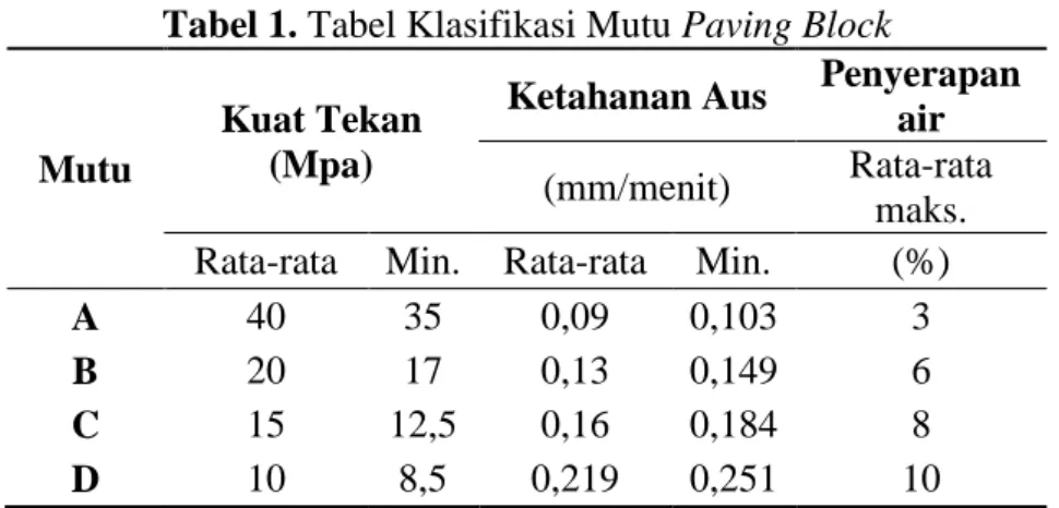 Tabel 1. Tabel Klasifikasi Mutu Paving Block 
