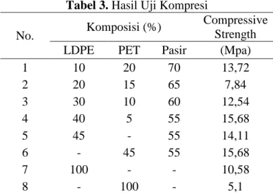 Tabel 3. Hasil Uji Kompresi 