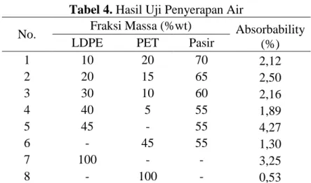 Tabel 4. Hasil Uji Penyerapan Air 