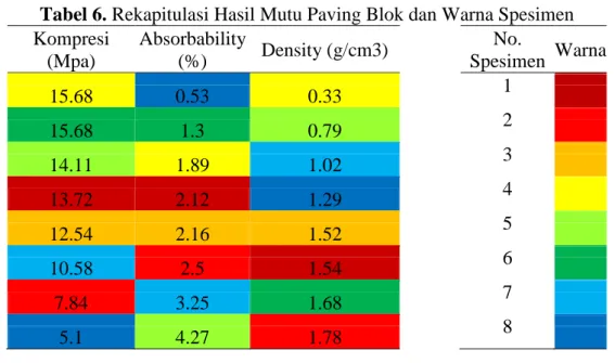 Tabel 6. Rekapitulasi Hasil Mutu Paving Blok dan Warna Spesimen  Kompresi  (Mpa)  Absorbability (%)  Density (g/cm3)  No