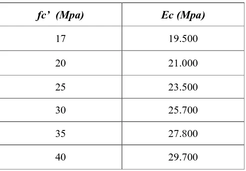 Tabel 2.1. Nilai modulus elastisitas beton (Ec) berbagai mutu beton. 