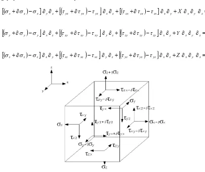 Gambar 2.7. Komponen-Komponen Tegangan yang Bekerja Pada Potongan Kubus Kecil Dimana Gaya Luar Per Satuan Volume X, Y, Z Bekerja  