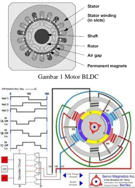 Gambar 1 Motor BLDC 