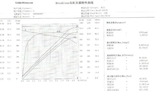 Gambar 8. Karakteristik motor BLDC  ( www.goldenmotor.com) 