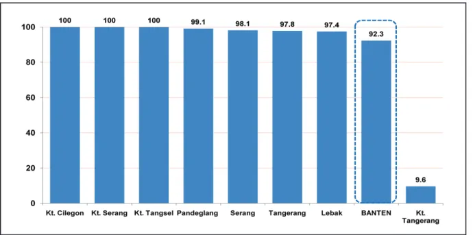 Grafik 1. Desa/Kelurahan yang Memiliki Bidan Desa berdasarkan Kabupaten/Kota di Provinsi Banten, 2010