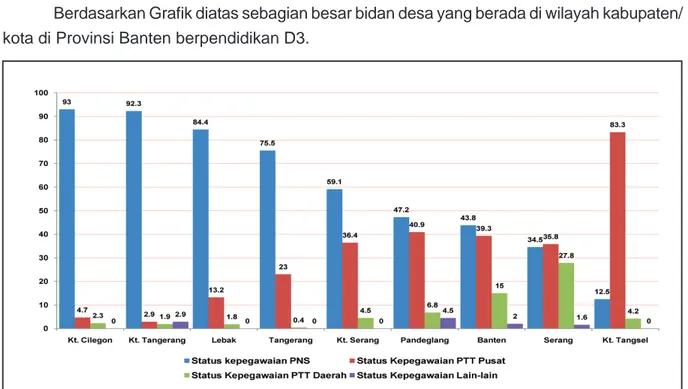 Grafik 6. Status Kepegawaian Bidan Desa berdasarkan Kabupaten/Kota  di Provinsi Banten, 2010