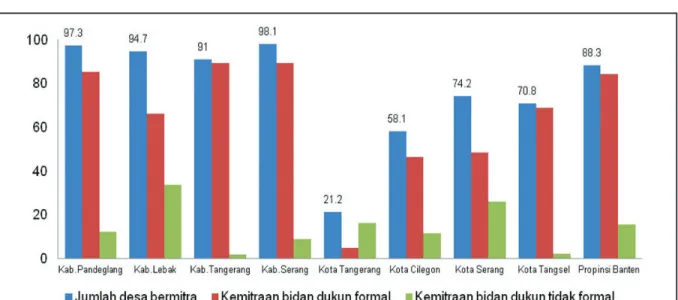 Grafik 8. Desa/Kelurahan yang Memiliki Kemitraan antara Bidan Desa dengan Dukun Berdasarkan Kabupaten/Kota di Provinsi Banten, 2010