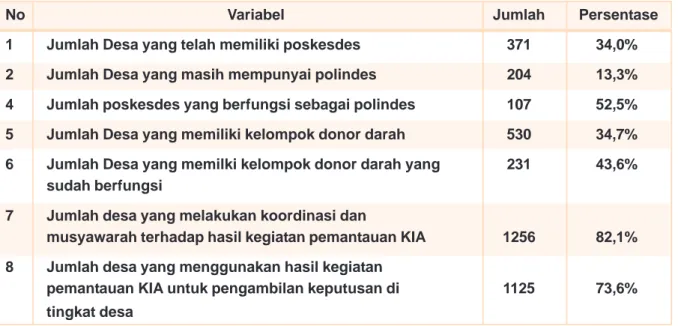 Tabel 5. Desa dengan Poskesdes, Polindes, Donor Darah dan Pemantauan KIA