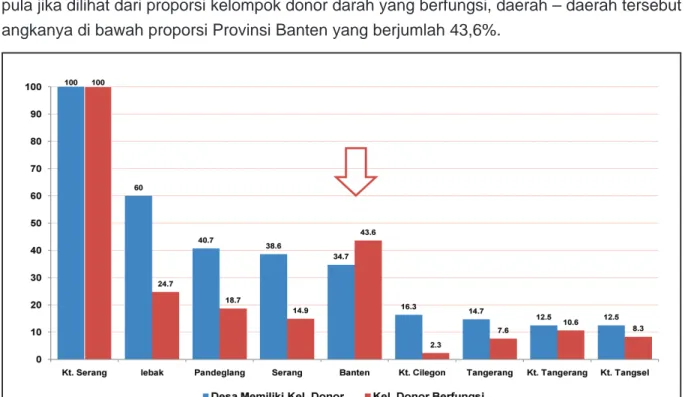 Grafik 14. Desa/Kelurahan yang Memiliki Kelompok Donor Darah dan telah Berfungsi Berdasarkan Kabupaten/Kota di Provinsi Banten, 2010