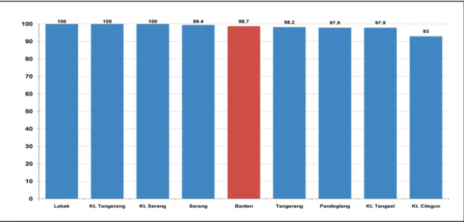 Grafik 17. Pelaksanaan Pendataan Anak Balita di Desa/Kelurahan Berdasarkan Kabupaten/Kota di Provinsi Banten, 2010