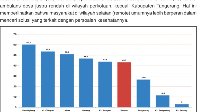 Grafik 19. Proporsi Ambulans Desa yang berfungsi per Kabupaten/Kota di Provinsi Banten, 2010