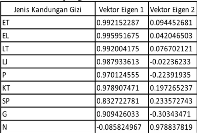 Tabel 7.  Vektor Eigen 1 dan Vektor Eigen 2  Data yang Distandardisasi 