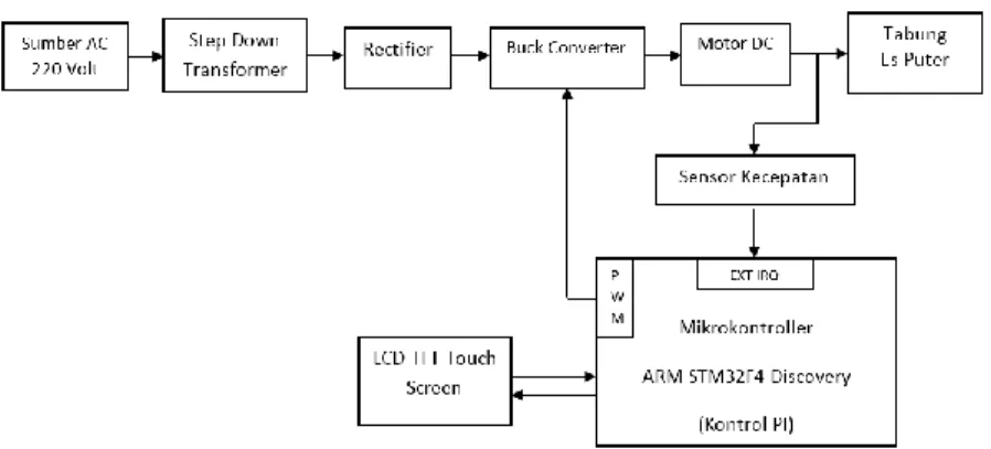 Gambar 1.3 Blok diagram sistem 