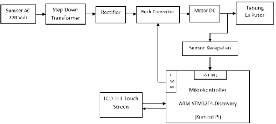 Gambar 3.1 Blok diagram sistem