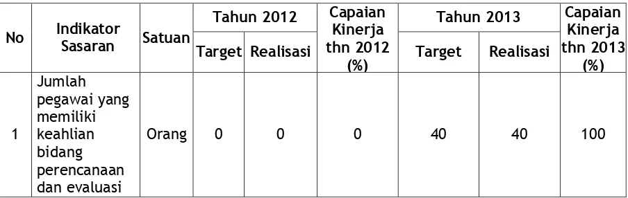 Tabel 3.2 Pengukuran Capaian Kinerja Sasaran 1 