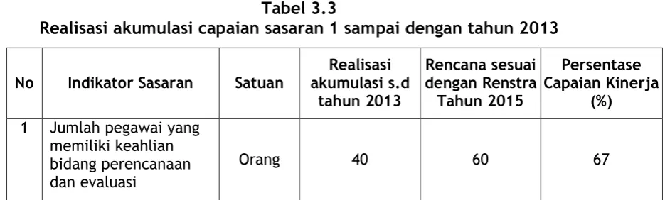 Tabel 3.3 Realisasi akumulasi capaian sasaran 1 sampai dengan tahun 2013 