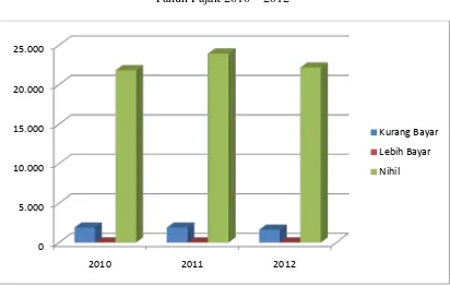 Grafik 3.2 SPT tahunan PPh Orang Pribadi yang diterima tepat waktu 