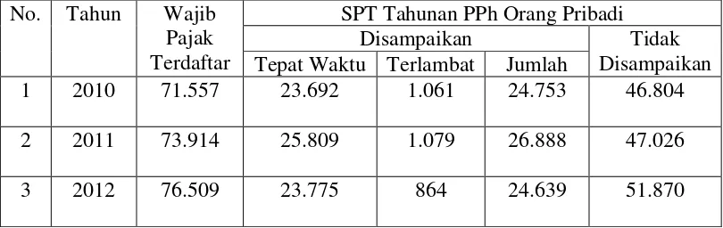Tabel 4.2 Wajib Pajak Terdaftar dan Wajib Pajak yang Menyampaikan SPT 
