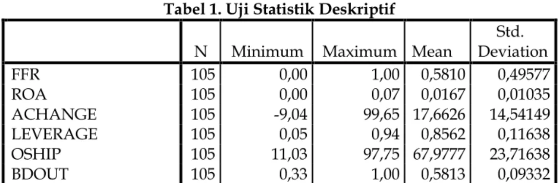 Tabel 1. Uji Statistik Deskriptif       