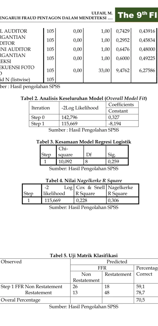 Tabel 2. Analisis Keseluruhan Model (Overall Model Fit)  Iteration  -2Log Likelihood  Coefficients 