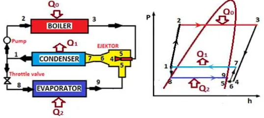 Gambar 1.  Siklus Refrigerasi Steam Ejector (Meyer JA, 2006., Elbel, S dkk, 2008 ). 