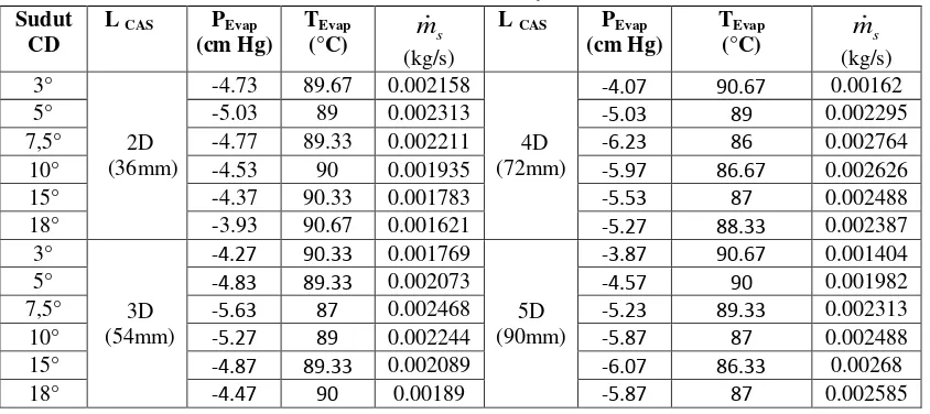 Tabel 1. Data hasil eksperimen pada tekanan boiler 5 kg/cm2 , temperature boiler 151 °C dan laju aliran massa primary flow (mp) 0,005344 kg/s 