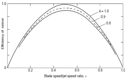 Gambar 5. Efisiensi runner teoritis turbin pelton terhadap perbandingan kecepatan sudu dengan 